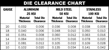 turret punch die clearance chart